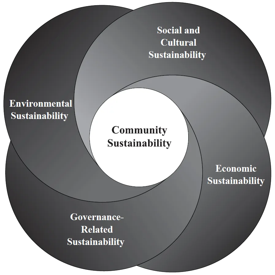 Building Blocks of Sustainable Indigenous Communities